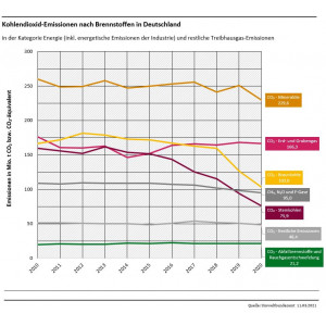 Grafik Kohlendioxid-Emissionen nach Brennstoffen in Deutschland