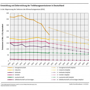 Grafik Entwicklung und Zielerreichung der Treibhausgasemissionen in Deutschland