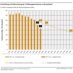 Grafik: Entwicklung und Zielerreichung der Treibhausgasemissionen in Deutschland: Energiewirtschaft
