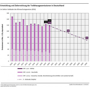 Grafik: Entwicklung und Zielerreichung der Treibhausgasemissionen in Deutschland: Gebäude