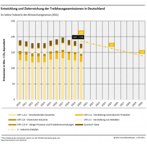 Grafik Entwicklung und Zielerreichung der Treibhausgasemissionen in Deutschland: Industrie