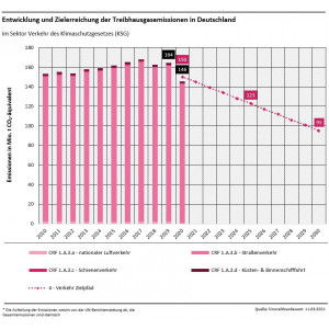 Grafik: Entwicklung und Zielerreichung der Treibhausgasemissionen in Deutschland: Verkehr
