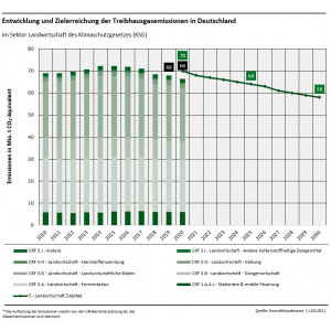 Grafik: Entwicklung und Zielerreichung der Treibhausgasemissionen in Deutschland: Landwirtschaft