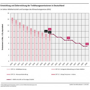 Grafik Entwicklung und Zielerreichung der Treibhausgasemissionen in Deutschland: Abfallwirtschaft