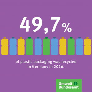 Graphic: 49,7% of plastic packaging was recycled in Germany in 2016