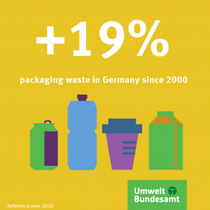 Graphic: A total of 18.16 million tonnes of packaging waste was generated in Germany in 2016