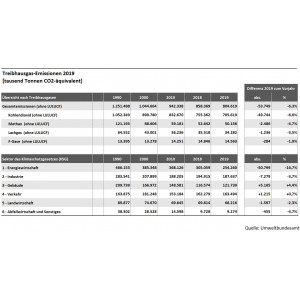 Tabelle: Treibhausgasemissionen in Deutschland 2019