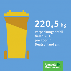 Infografik: 220,5 kg Verpackungsmüll fielen 2016 pro Kopf in Deutschland an