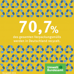 Infografik: 70,7 Prozent der Verpackungen in Deutschland werden recycelt