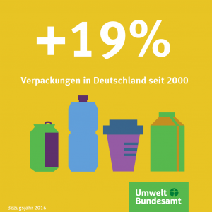 Infografik: Der Verpackungsmüll hat zwischen 2000 und 2016 um 19 Prozent zugenommen