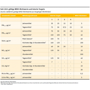 Eine Tabelle listet die seit 2021 gültigen WHO-Richtwerte und Interim Targets für wichtige Luftschadstoffe auf. Zusätzlich enthält sie die Richtwerte aus vorangegangenen WHO-Richtlinien, die noch immer gültig sind.  