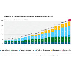 Entwicklung der Bruttostromerzeugung erneuerbarer Energieträger seit dem Jahr 2000