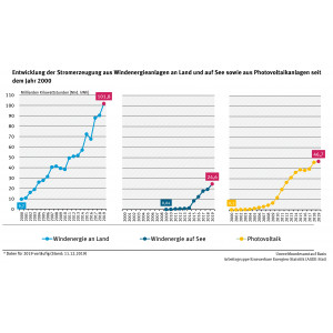 Entwicklung der Stromerzeugung aus Windenergieanlagen an Land und auf See sowie aus Photovoltaikanlagen seit dem Jahr 2000