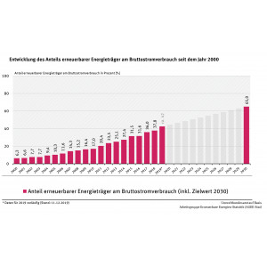 Entwicklung des Anteils erneuerbarer Energieträger am Bruttostromverbrauch seit dem Jahr 2000
