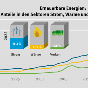 Erneuerbare Energien: Anteile in den Sektoren Strom, Wärme und Verkehr bis 2022