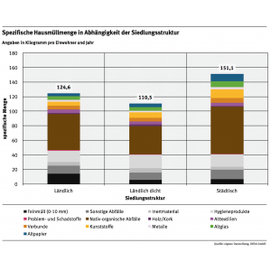 Grafik: Spezifische Hausmüllmenge in Abhängigkeit der Siedlungsstruktur