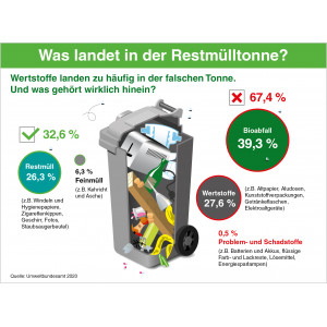 Grafik: Was landet in der Restmülltonne?