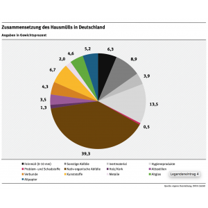 Grafik: Zusammensetzung des Hausmülls in Deutschland