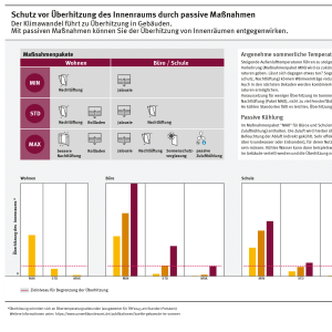 Die Infografik zeigt in einer Tabelle die Maßnahmenpakete gegen Überhitzung und in drei Säulendiagrammen die Auswirkung der Pakete auf die Überhitzung.