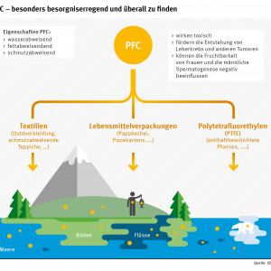 Grafik wo PFC überall zu finden ist. Zum Beispiel in Textilien und Lebensmittelverpackungen. So gelangt PFC in die Böden, die Flüsse, die Meere und die Nahrungskette bis auf unseren Teller.