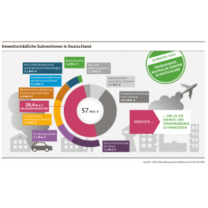 Umweltschädliche Subventionen in Deutschland