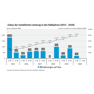 Zubau der installierten Leistung in den Halbjahren 2015-2020_Windenergie auf See