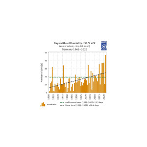The chart consists of two illustrations – one showing the number of days with soil humidity of less than 30 per cent usable field capacity (nFK) for winter wheat on sandy clay while the other shows – for the same number of days – the comparable value for winter wheat on clay-rich sand, each for the period of 1961 to 2022. The multi-annual mean for the period of 1991 to 2020 for sandy clay amounts to 5.3 days. The linear trend for Germany regarding the period examined amounts to an increase by 8.6 days. 