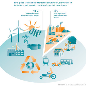 Grafik der Umweltbewusstseinsstudie 2022 zum Thema Wirtschaft 