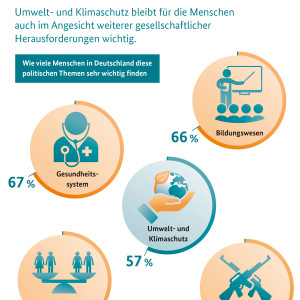 Grafik der Umweltbewusstseinsstudie 2022 zum Thema Umweltbewusstsein trotz Krisen 