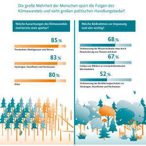 Grafik zur Umweltbewusstseinsstudie 2022 zu den Folgen des Klimawandels 
