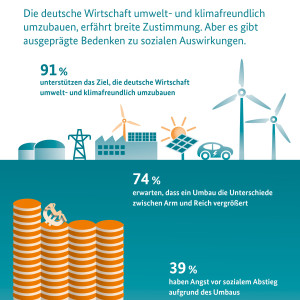 Grafik zur Umweltbewusstseinsstudie 2022 - 