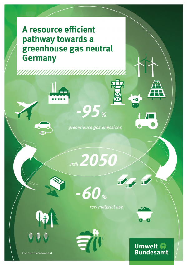 Germany in 2050 – a greenhouse gas-neutral country | Umweltbundesamt