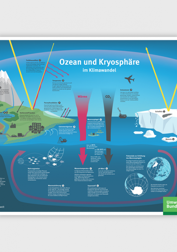 Das Poster veranschaulicht Ursachen und Wirkungen der CO2-Emissionen und Erderwärmung.
