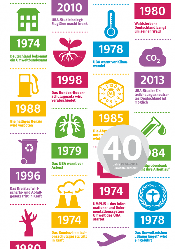  Cover der Chronik "40 Jahre Umweltbundesamt" zeigt die Themenvielfalt des UBA in bunten Symbolen