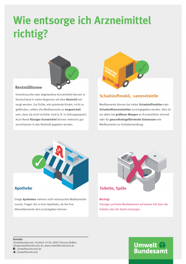 Infografik zur Frage: Wie entsorge ich Arzneimittel richtig? Als Beispiele werden die Entsorgung über die Restmülltonne, das Schadstoffmobil, die Apotheke und Toilette/Spüle näher erklärt.