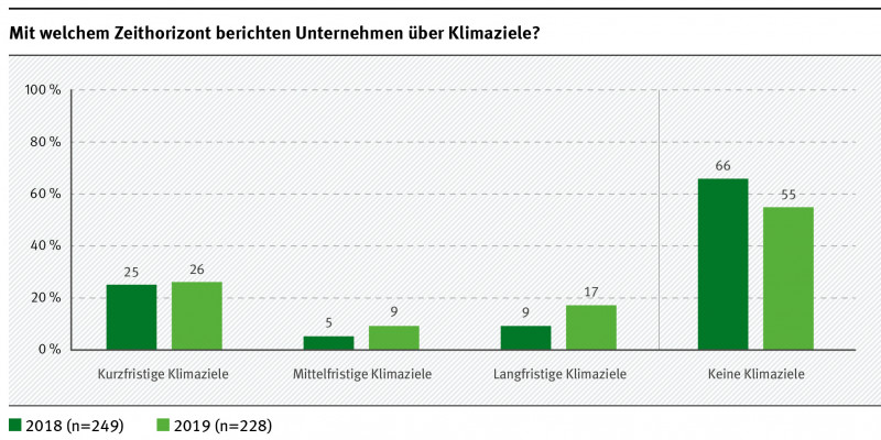 Die Abbildung stellt die Berichterstattung über Klimaziele in Abhängigkeit des Berichtsjahres und des Zeithorizontes der Ziele dar. Kurzfristige Klimaziele berichten für das Jahr 2019 26 Prozent der Unternehmen, mittelfristige 9 Prozent und langfristige 17 Prozent. Insbesondere langfristige Klimaziele werden im Vergleich zu 2018 häufiger berichtet. Für das Jahr 2018 berichteten 66 Prozent der Unternehmen nicht zu Klimazielen. Für 2019 waren es 55 Prozent.