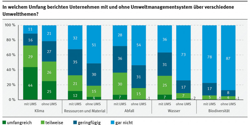 Die Abbildung zeigt die Berichterstattung für das Jahr 2019 über verschiedene Umweltthemen abhängig davon, ob das Unternehmen ein Umweltmanagementsystem betreibt oder nicht. Deutlich wird, dass Unternehmen mit Umweltmanagementsystem umfangreicher berichten als Unternehmen ohne. Insbesondere ist die Zahl der Unternehmen mit Umweltmanagementsystem, die gar nicht über ein bestimmtes Umweltthema berichten, deutlich geringer.