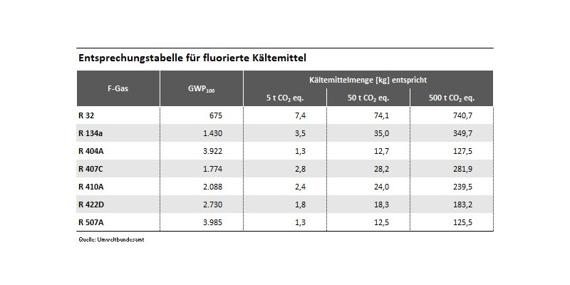 Die Tabelle zeigt für verschiedene Kältemittel wie R134a und R507A, welche Kältemittelmenge in Kilogramm welcher Menge CO2 Äquivelente in Tonnen entspricht. 5 Kilogramm R134a entsrechen zum Beispiel 3,5 Tonnen CO2-Äquivalente.