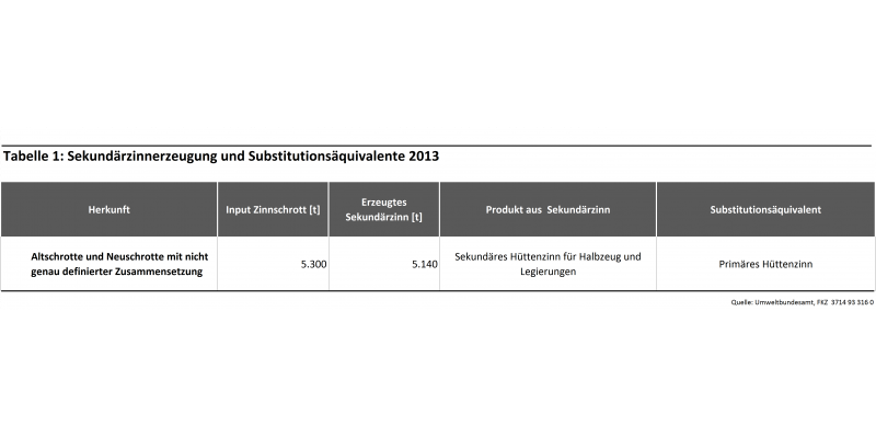 Zinn Tabelle 1: Sekundärzinnerzeugung und Substitutionsäquivalent 2013 