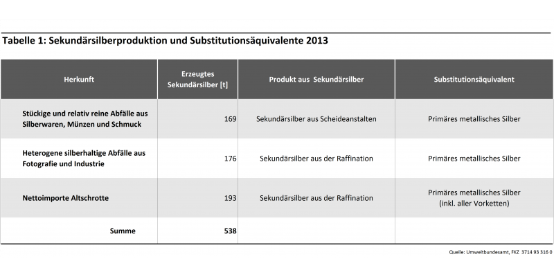 Silber Tabelle 1: Sekundäraluminiumerzeugung und Substitutionsäquivalente 2013