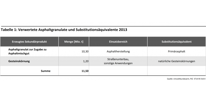 Tabelle 1: Verwertete Asphaltgranulate und Substitutionsäquivalente 2013