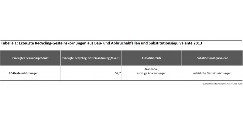 Tabelle 1: Erzeugte RC-Gesteinskörnungen aus Bau- und Abbruchabfällen 2013