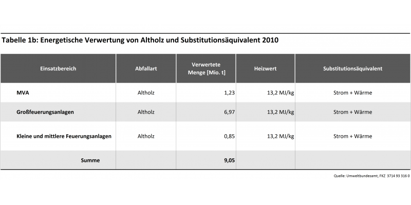 Tabelle 1b: Energetische Verwertung von Altholz und Substitutionsäquivalent 2010