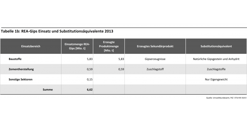 Tabelle 1b: REA-Gips-Einsatz und Substitutionsäquivalente 2013