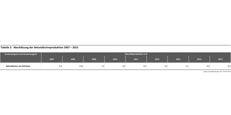 Zinn Tabelle 2: Abschätzung der Sekundärzinnproduktion 2007 – 2015