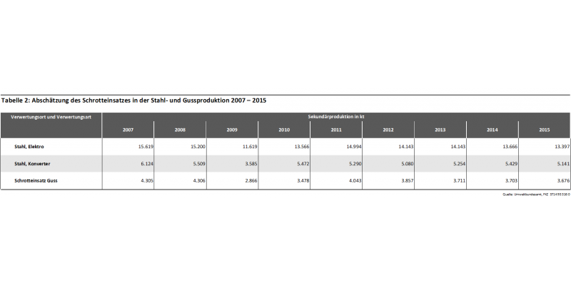 Tabelle 2: Abschätzung des Schrotteinsatzes in der Stahl- und Gussproduktion 2007 – 2015