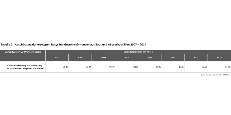 Tabelle 2: Abschätzung der erzeugten RC-Gesteinskörnungen aus Bau- und Abbruchabfällen 2007 – 2014