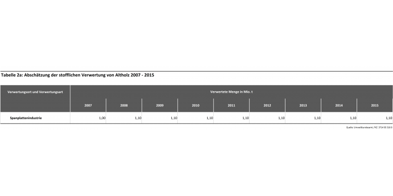Tabelle 2a: Abschätzung der stofflichen Verwertung von Altholz 2007 - 2015