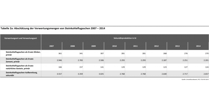 Tabelle 2a: Abschätzung der Verwertungsmengen von Steinkohleflugaschen 2007 – 2014