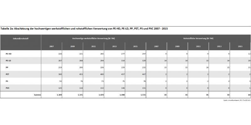 Tabelle 2a: Abschätzung der hochwertigen werkstofflichen und rohstofflichen Verwertung von PE-HD, PE-LD, PP, PET, PS und PVC 2007 - 2015